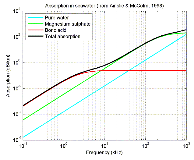 Plot of absorption contributions