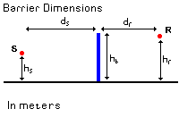 Barrier cross section showing the distances required