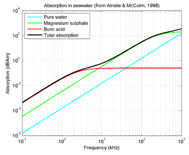 Calculation of absorption of sound in seawater - Underlying Physics