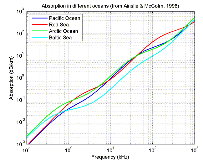 Plot of absorption for several oceans