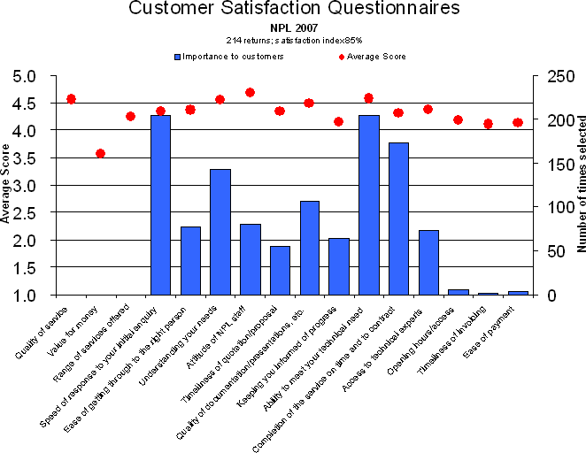 Customer satisfaction statistics summary for 2007