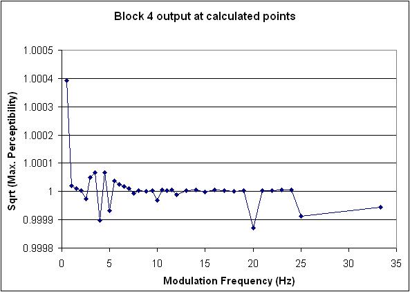 Block 4 output for calculated modulation depths and rates