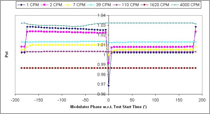 Variation of Pst reading with modulation start time, no modulation present during pre-test