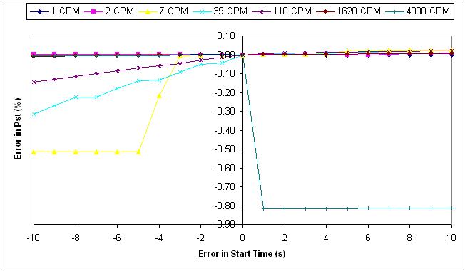 Assumptions in the Design of the NPL Reference Flickermeter and Sns-Brigh10