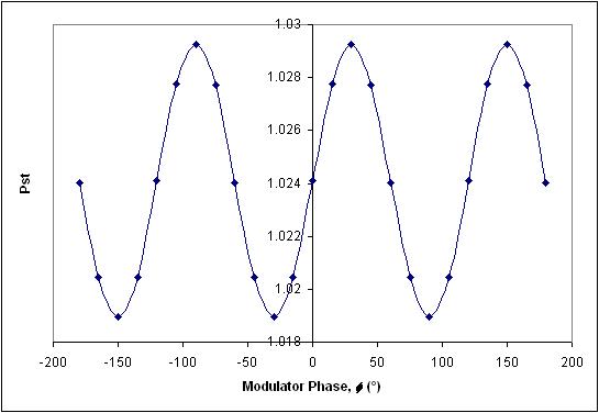 Variation of Pst reading with modulator phase at 4000 CPM. This is caused by variation in half-cycle RMS values